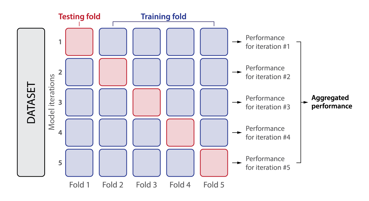 Fig. 2: Principles of five-fold cross-validation. The dataset is evenly divided into five folds, with each fold comprising 20% of the data. In each iteration, one fold is designated as the test set, while the remaining four folds serve as the training set.