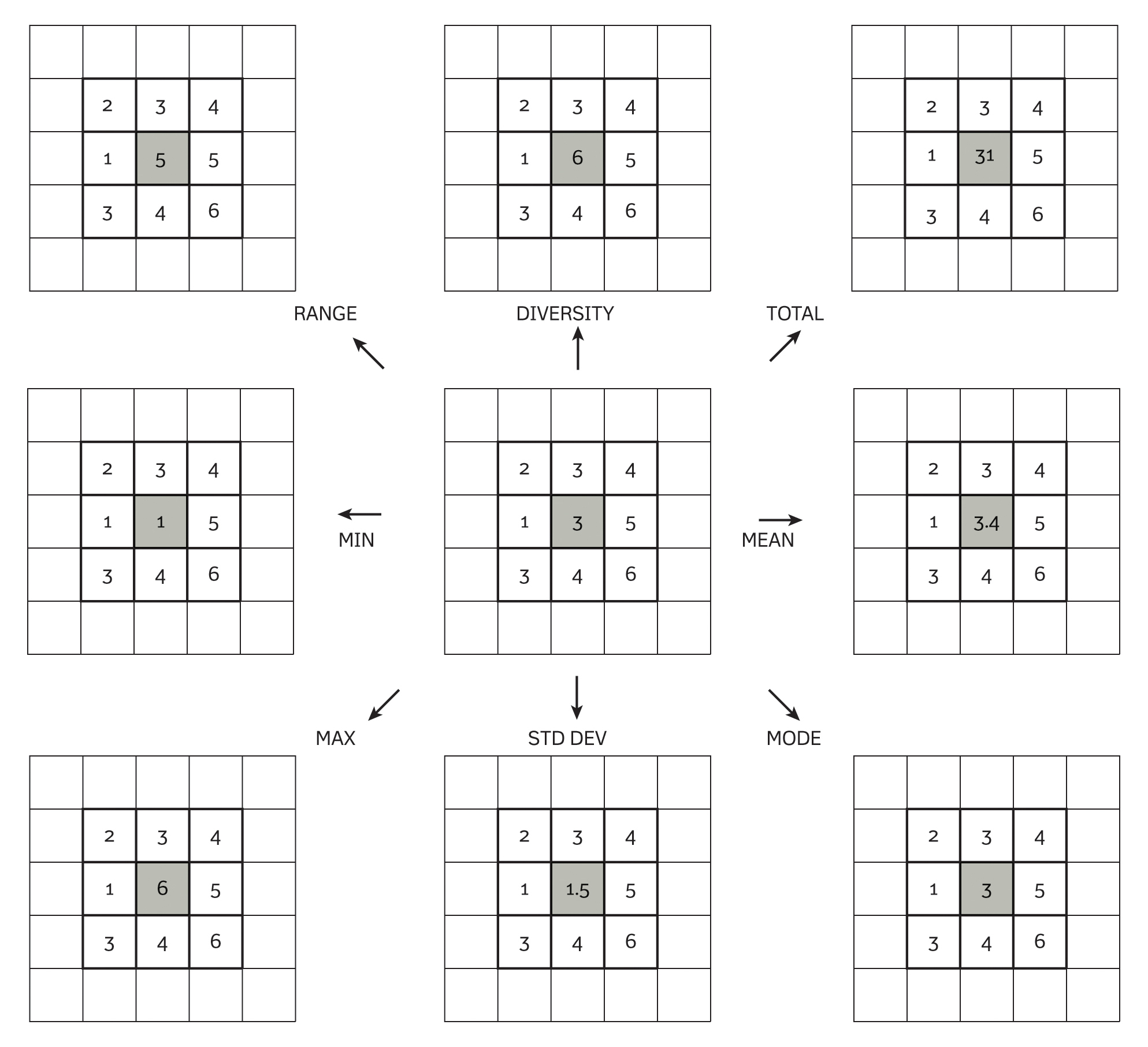 Fig. 2: Kernel operations for spatial filtering. Reproduced from: Burrough et al (2015), Principles of Geographical Information Systems (3rd ed.), Oxford University Press.