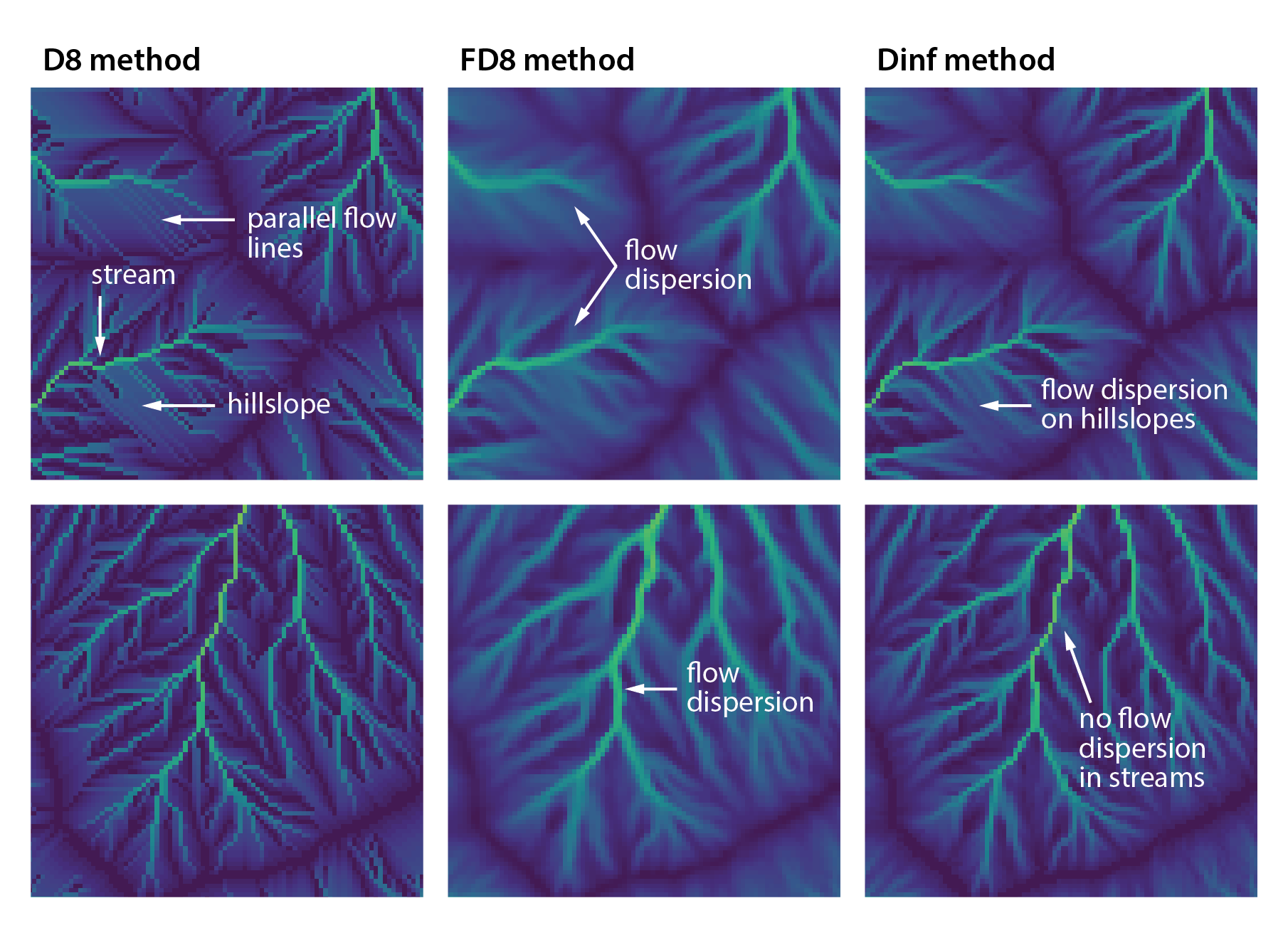 Fig. 5: Detail of flow accumulation rasters calculated from `jp_dem` using the D8, FD8, and Dinf flow routing methods.