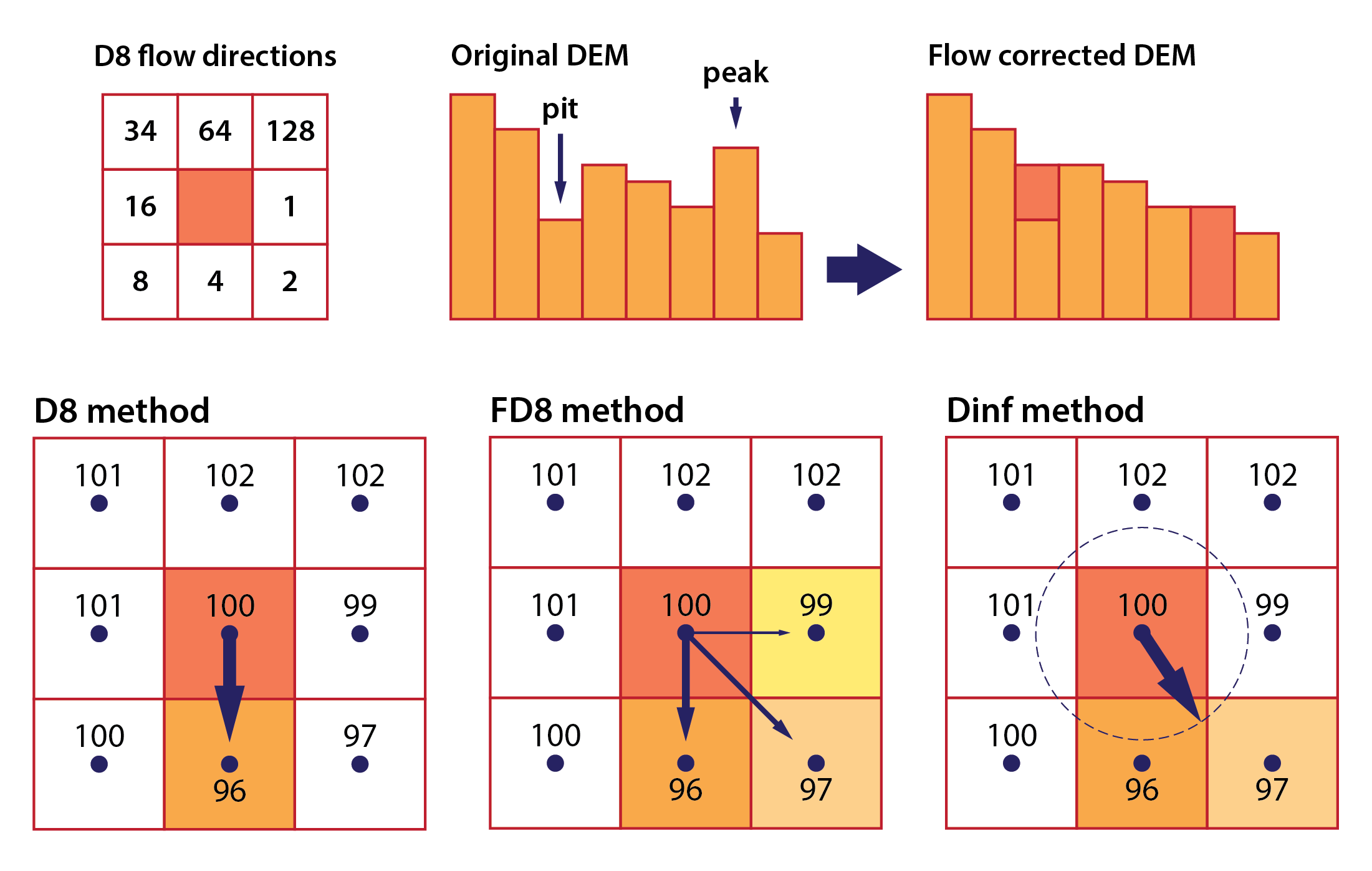 Fig. 4: D8 flow directions are coded with integers representing powers of 2 (top left), the principles behind DEM flow conditioning (top right), and the apportionment of flow directions in the D8, FD8, and Dinf flow routing methods (bottom).