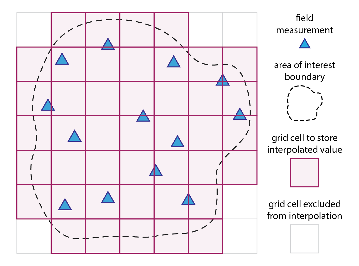 Fig. 1: Spatial interpolation in a nutshell: a mathematical model/function is used to compute a new value for each grid cell (magenta squares) based on the measured values from the proximity of that grid cell (blue triangles).