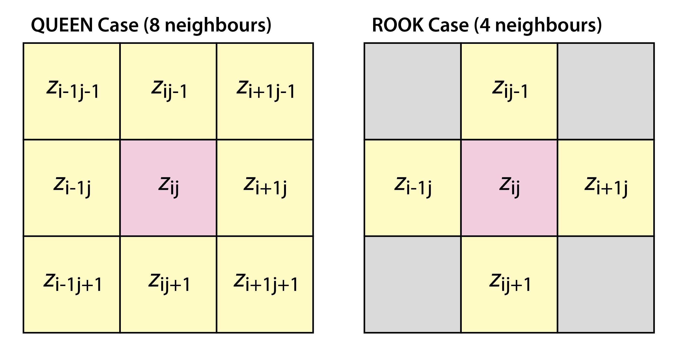 Fig. 3: The QUEEN versus ROOK neighbourhood